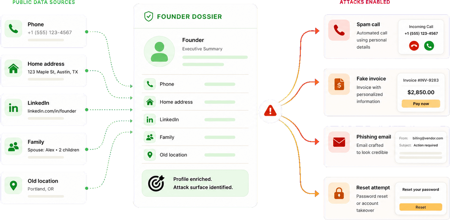 Public data sources feed a founder profile that leads to a spam call, phishing email, and fake invoice.